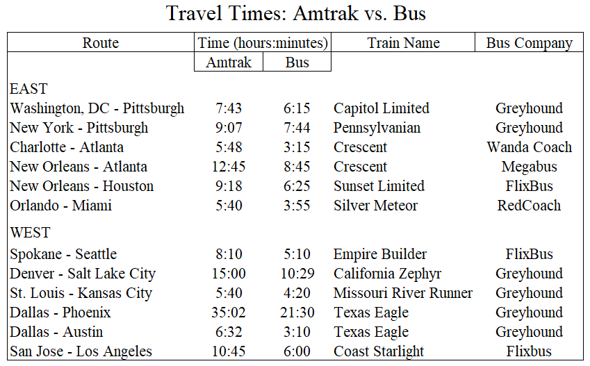 amtrak-slower-than-buses-on-many-routes-cato-at-liberty-blog